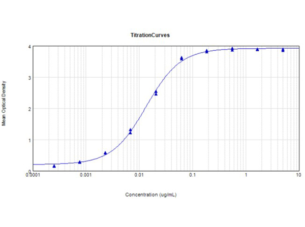 ELISA results of HA clone 18A4